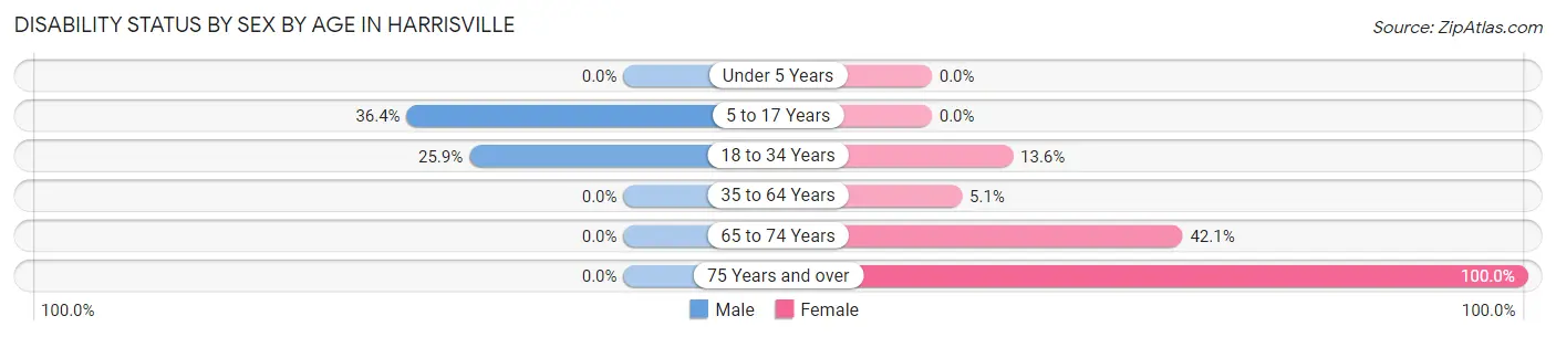 Disability Status by Sex by Age in Harrisville