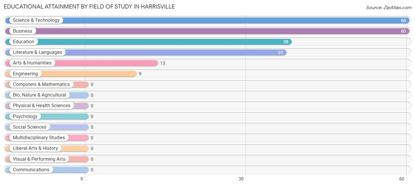 Educational Attainment by Field of Study in Harrisville