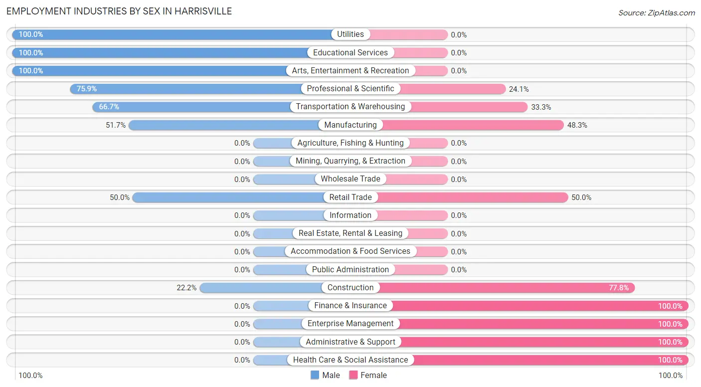 Employment Industries by Sex in Harrisville