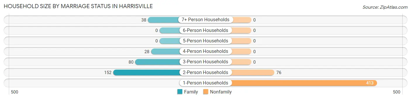 Household Size by Marriage Status in Harrisville
