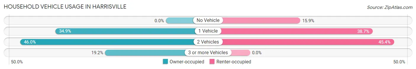 Household Vehicle Usage in Harrisville