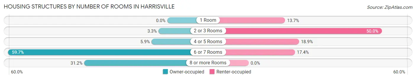 Housing Structures by Number of Rooms in Harrisville