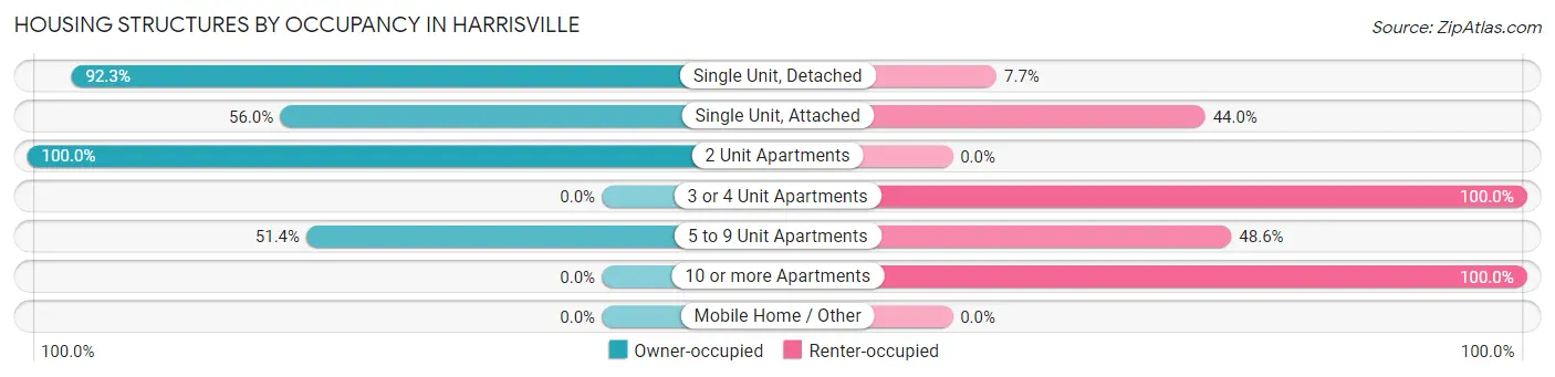 Housing Structures by Occupancy in Harrisville