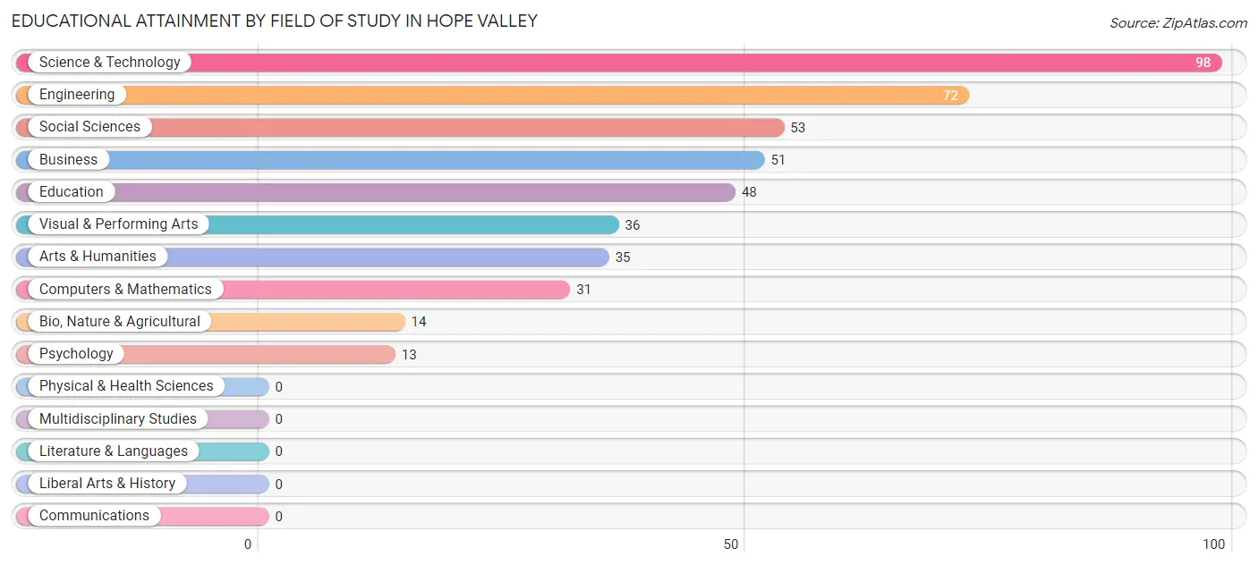 Educational Attainment by Field of Study in Hope Valley