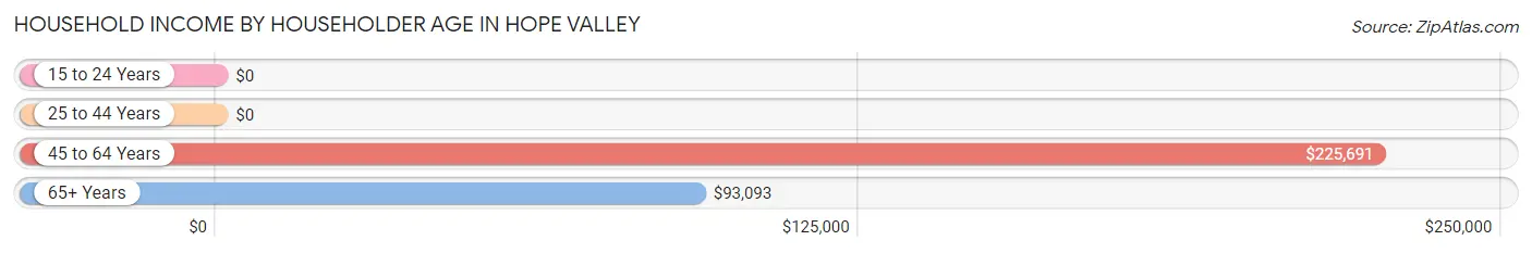 Household Income by Householder Age in Hope Valley