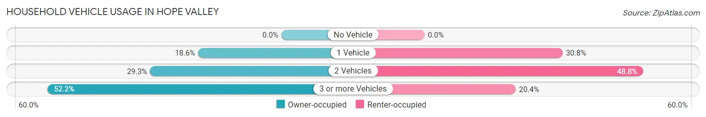 Household Vehicle Usage in Hope Valley