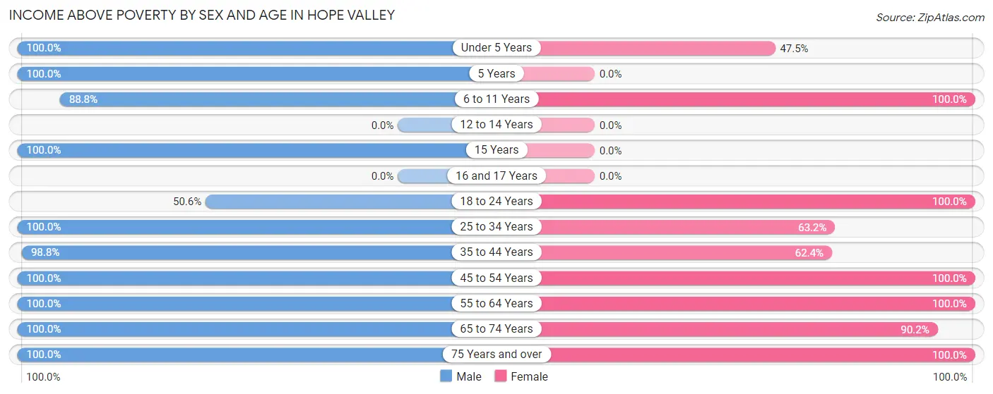 Income Above Poverty by Sex and Age in Hope Valley
