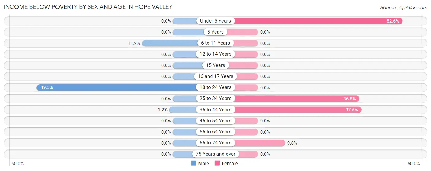 Income Below Poverty by Sex and Age in Hope Valley