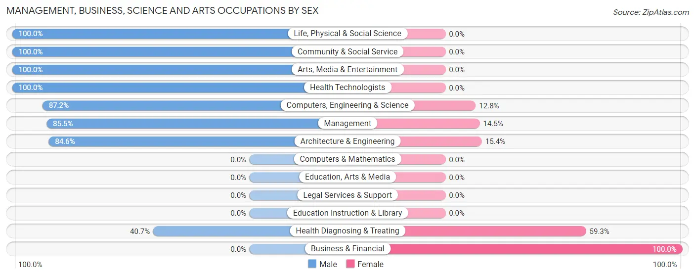 Management, Business, Science and Arts Occupations by Sex in Hope Valley