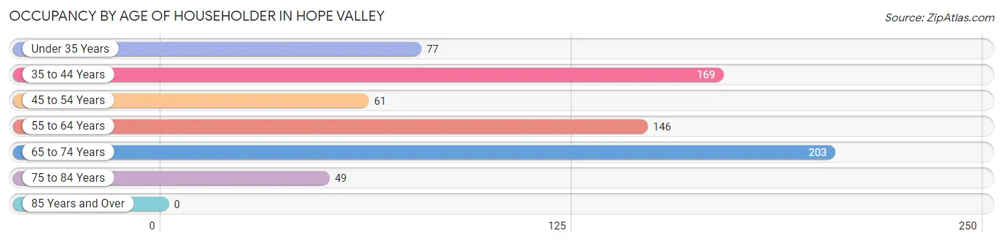 Occupancy by Age of Householder in Hope Valley