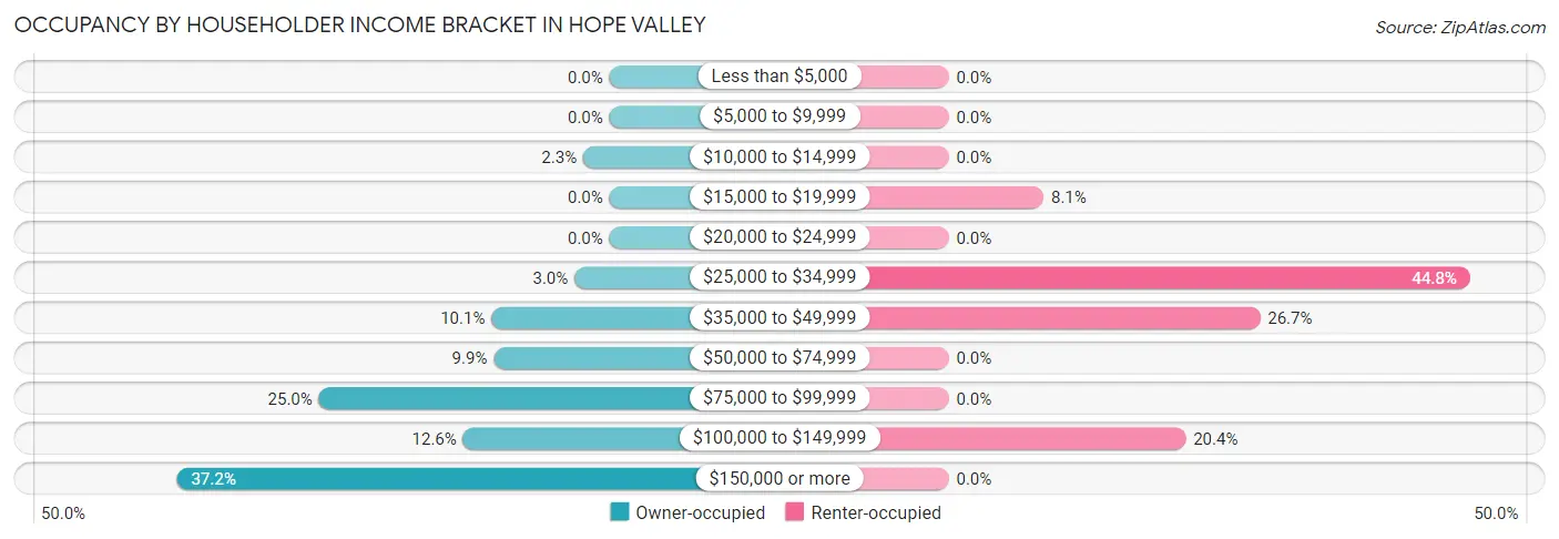 Occupancy by Householder Income Bracket in Hope Valley