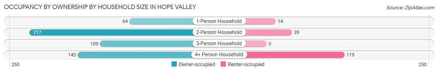Occupancy by Ownership by Household Size in Hope Valley
