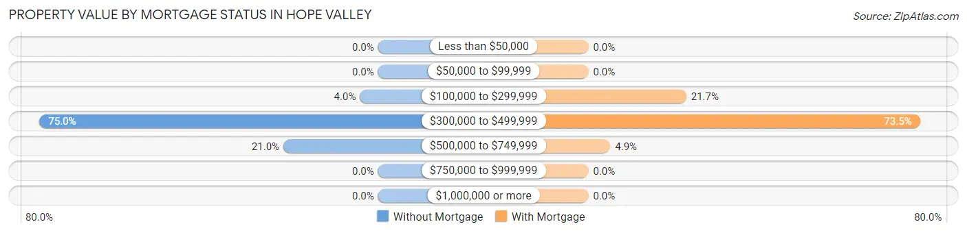 Property Value by Mortgage Status in Hope Valley