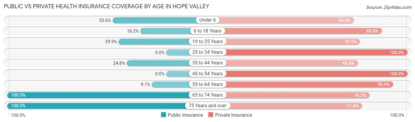 Public vs Private Health Insurance Coverage by Age in Hope Valley