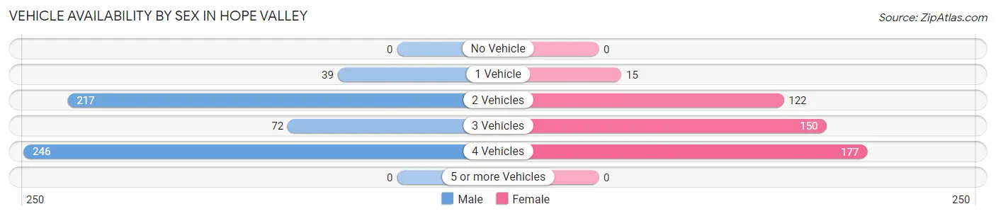 Vehicle Availability by Sex in Hope Valley