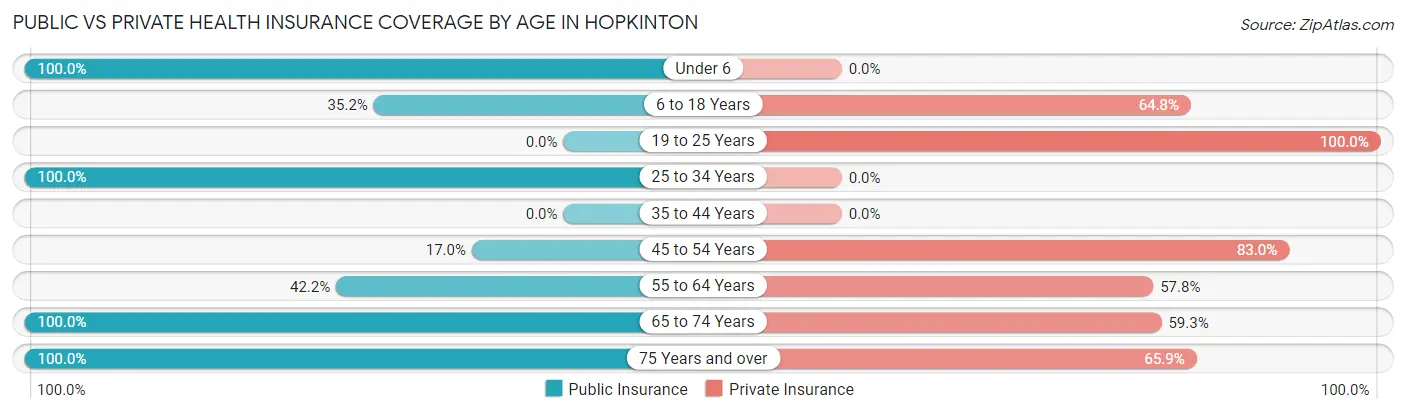 Public vs Private Health Insurance Coverage by Age in Hopkinton
