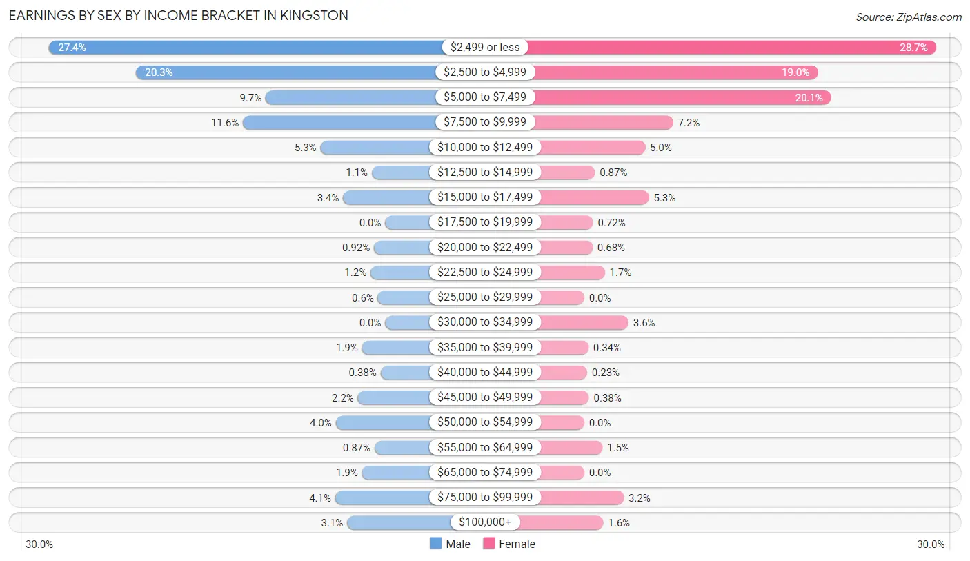 Earnings by Sex by Income Bracket in Kingston