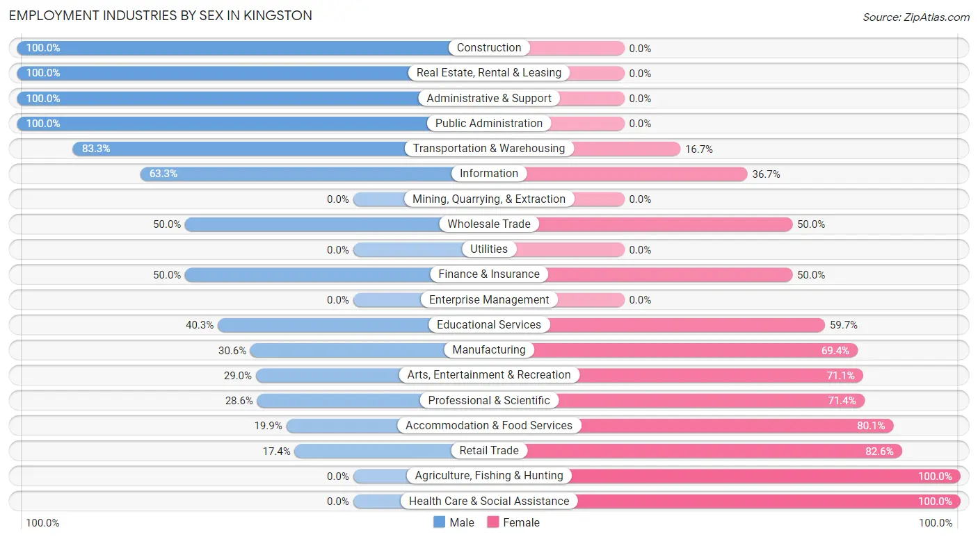 Employment Industries by Sex in Kingston