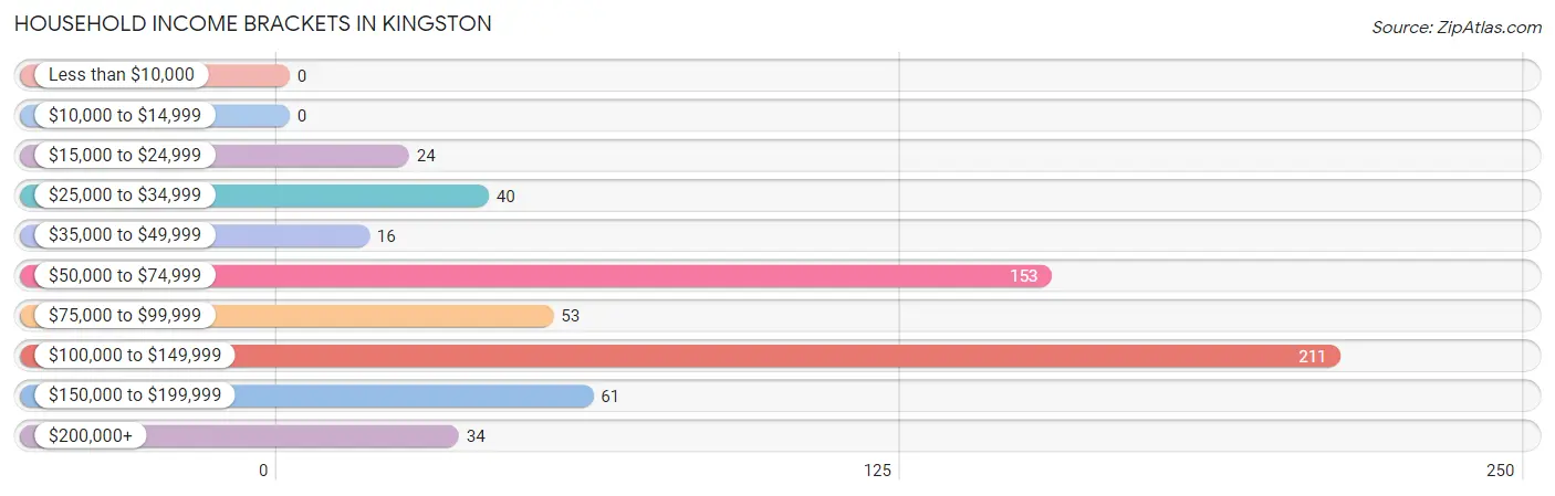 Household Income Brackets in Kingston