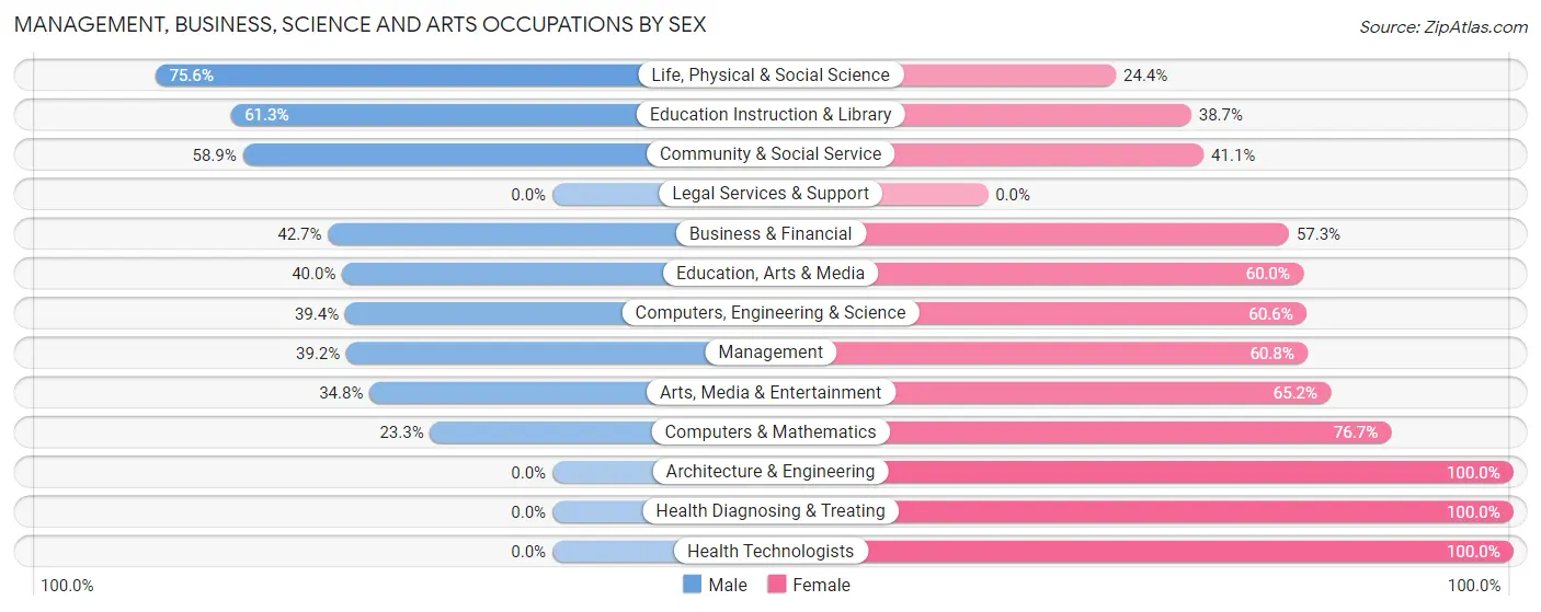 Management, Business, Science and Arts Occupations by Sex in Kingston