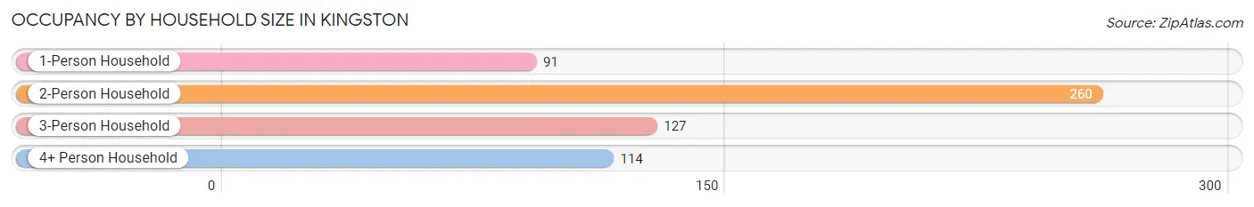 Occupancy by Household Size in Kingston