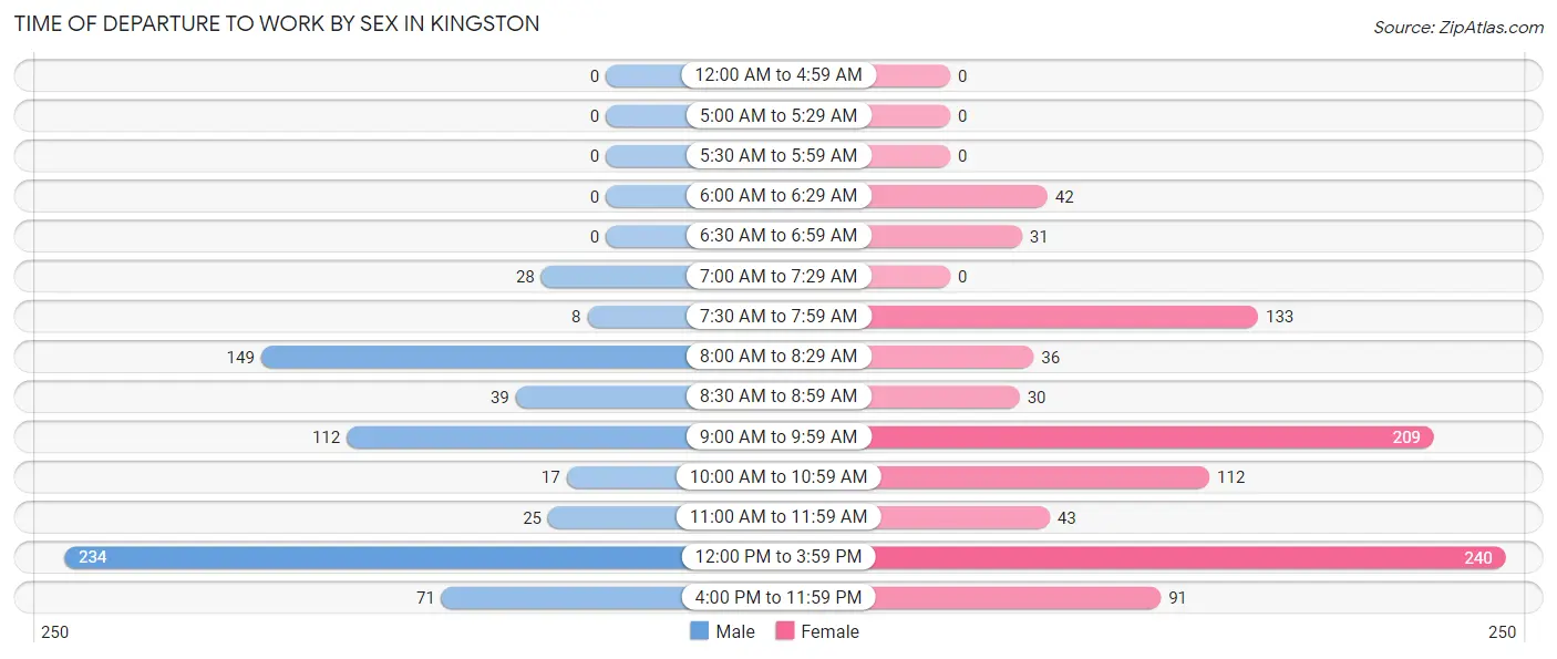 Time of Departure to Work by Sex in Kingston