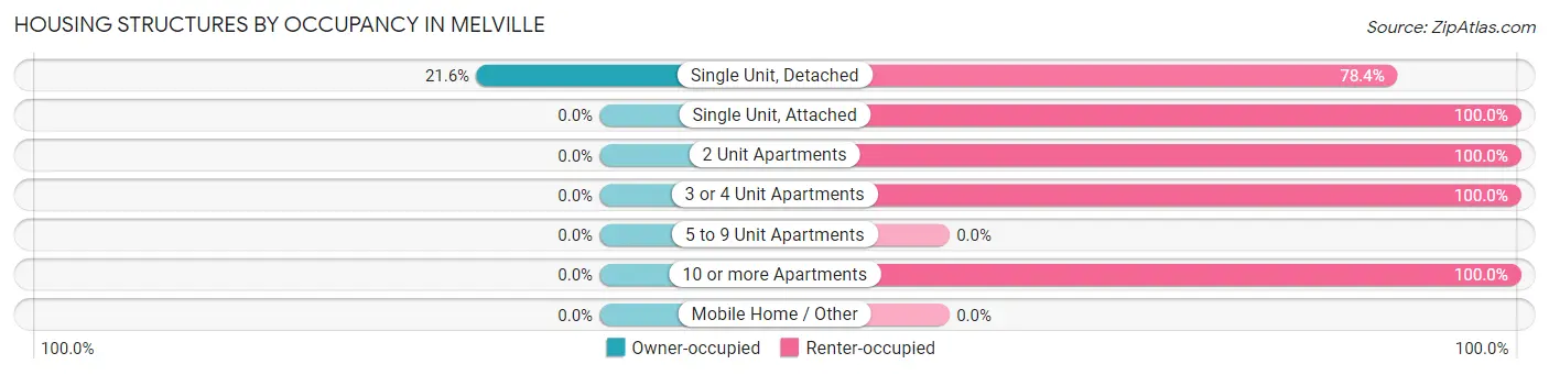 Housing Structures by Occupancy in Melville