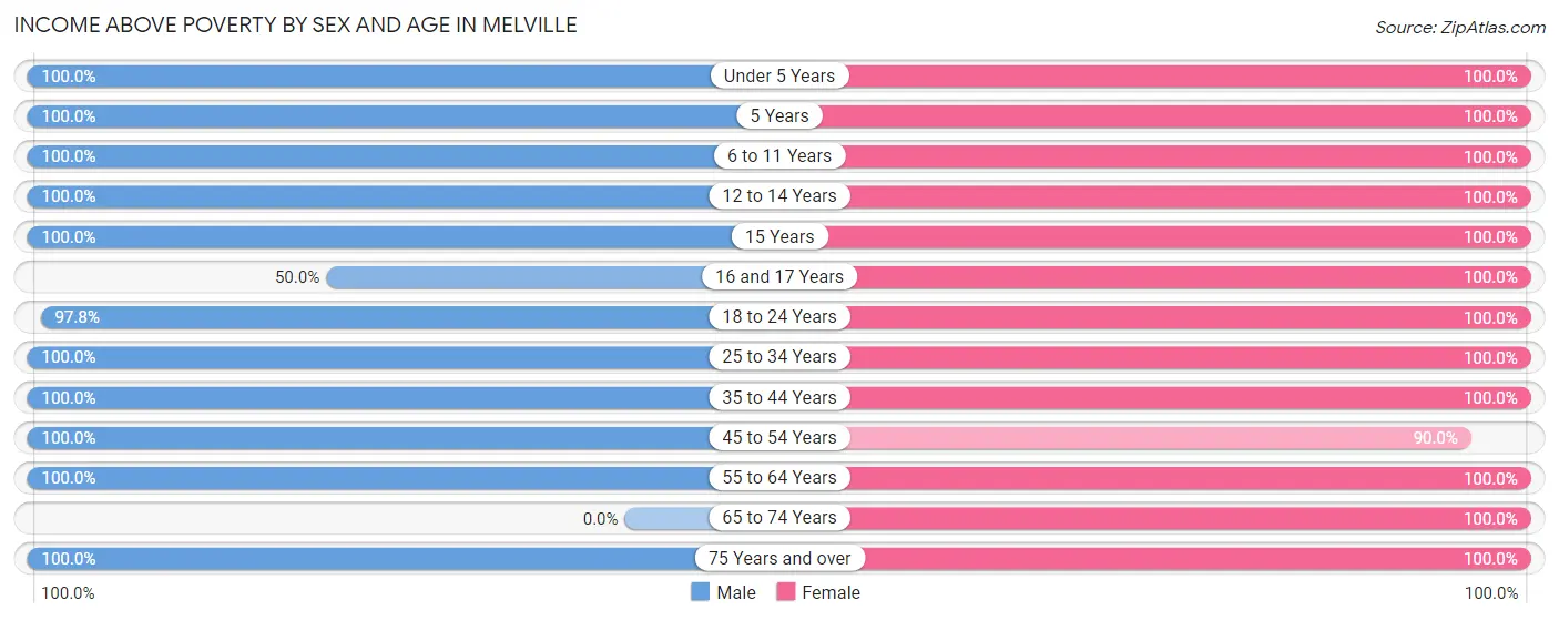 Income Above Poverty by Sex and Age in Melville