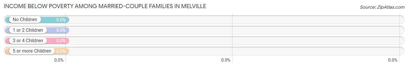 Income Below Poverty Among Married-Couple Families in Melville