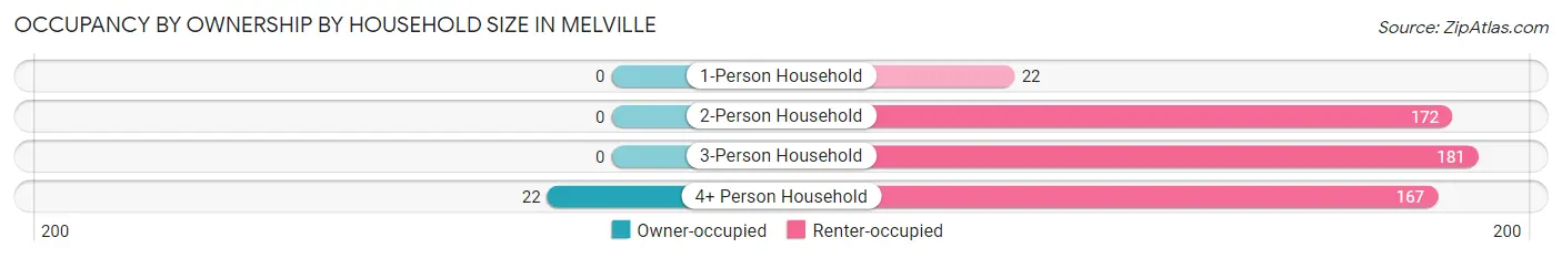 Occupancy by Ownership by Household Size in Melville