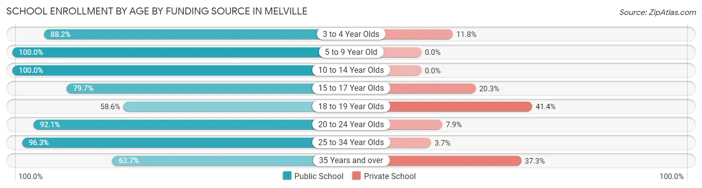 School Enrollment by Age by Funding Source in Melville