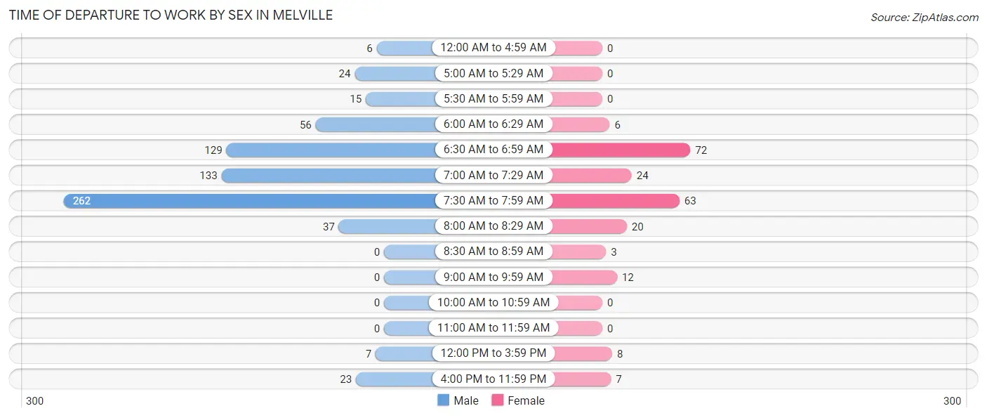 Time of Departure to Work by Sex in Melville
