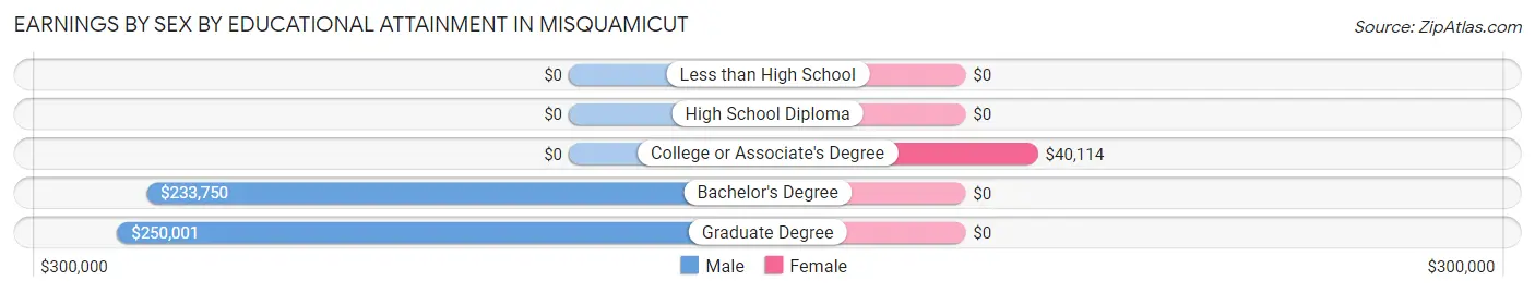 Earnings by Sex by Educational Attainment in Misquamicut