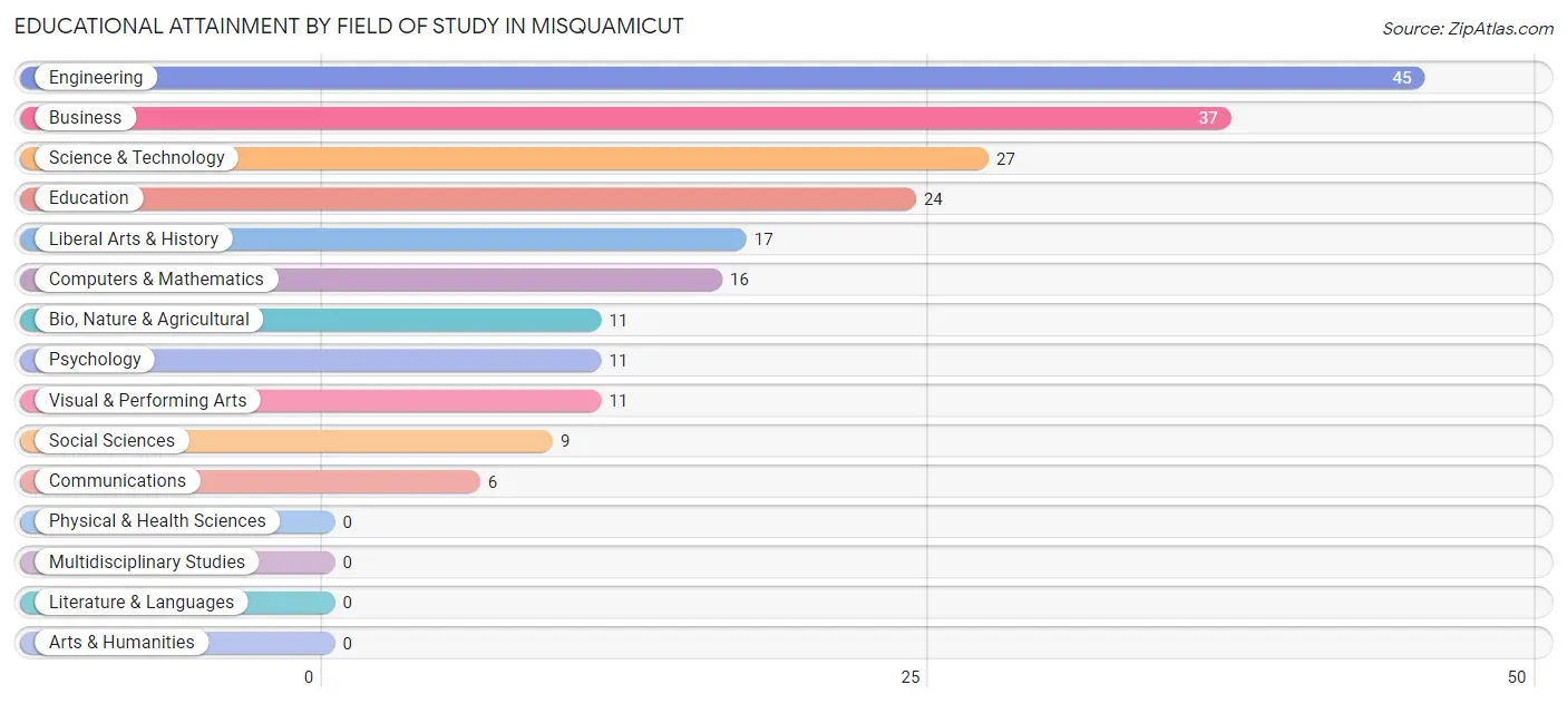 Educational Attainment by Field of Study in Misquamicut
