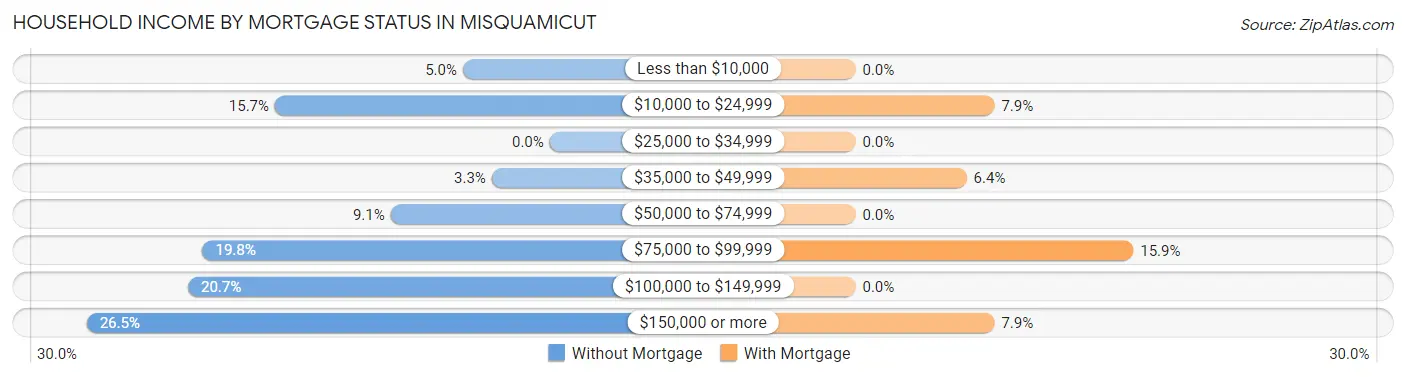 Household Income by Mortgage Status in Misquamicut