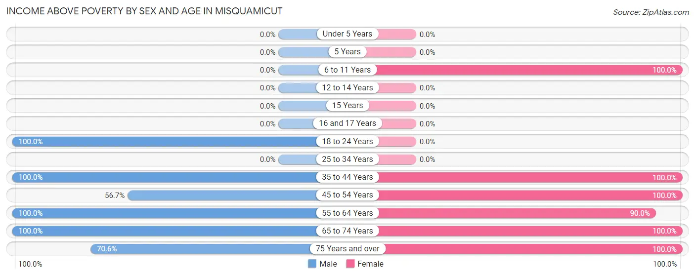 Income Above Poverty by Sex and Age in Misquamicut