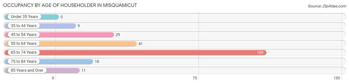 Occupancy by Age of Householder in Misquamicut