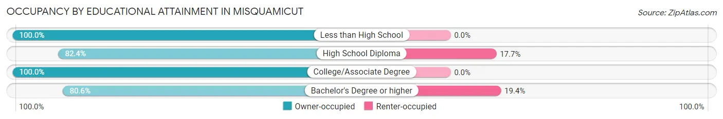 Occupancy by Educational Attainment in Misquamicut