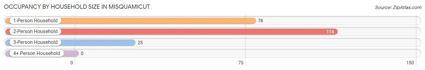 Occupancy by Household Size in Misquamicut