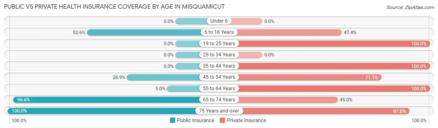 Public vs Private Health Insurance Coverage by Age in Misquamicut