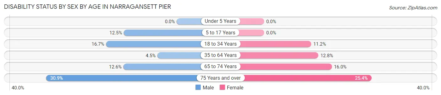 Disability Status by Sex by Age in Narragansett Pier