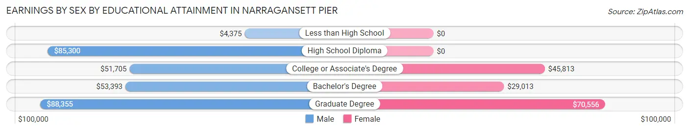 Earnings by Sex by Educational Attainment in Narragansett Pier