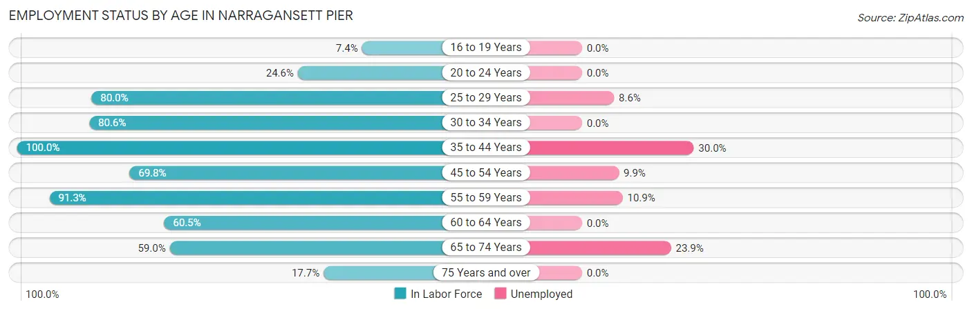 Employment Status by Age in Narragansett Pier