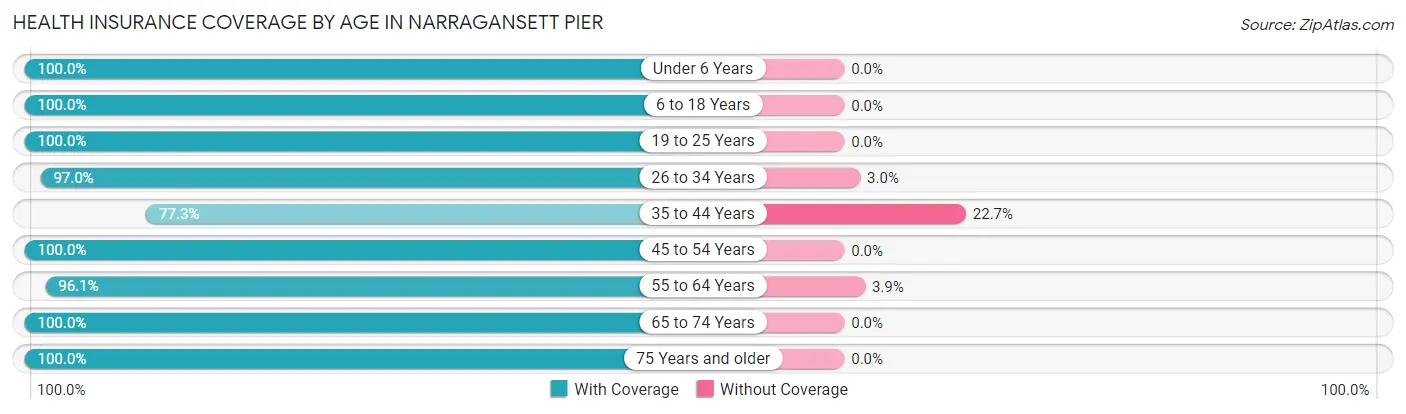 Health Insurance Coverage by Age in Narragansett Pier