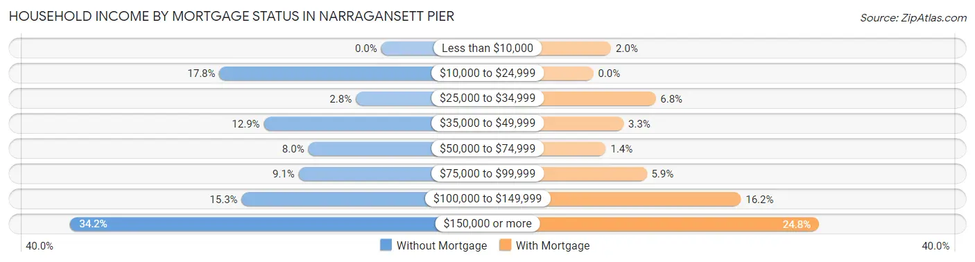 Household Income by Mortgage Status in Narragansett Pier