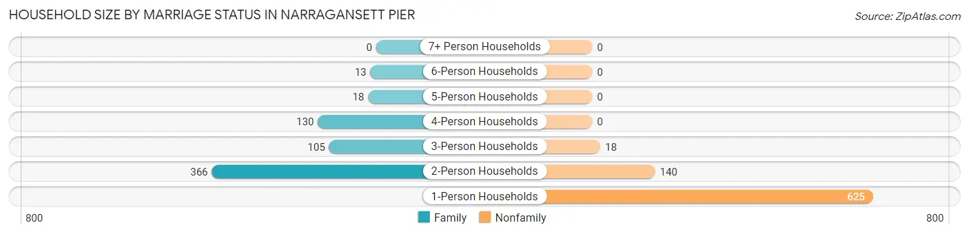 Household Size by Marriage Status in Narragansett Pier