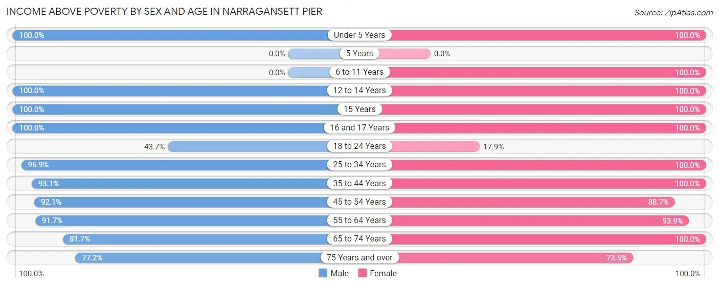 Income Above Poverty by Sex and Age in Narragansett Pier