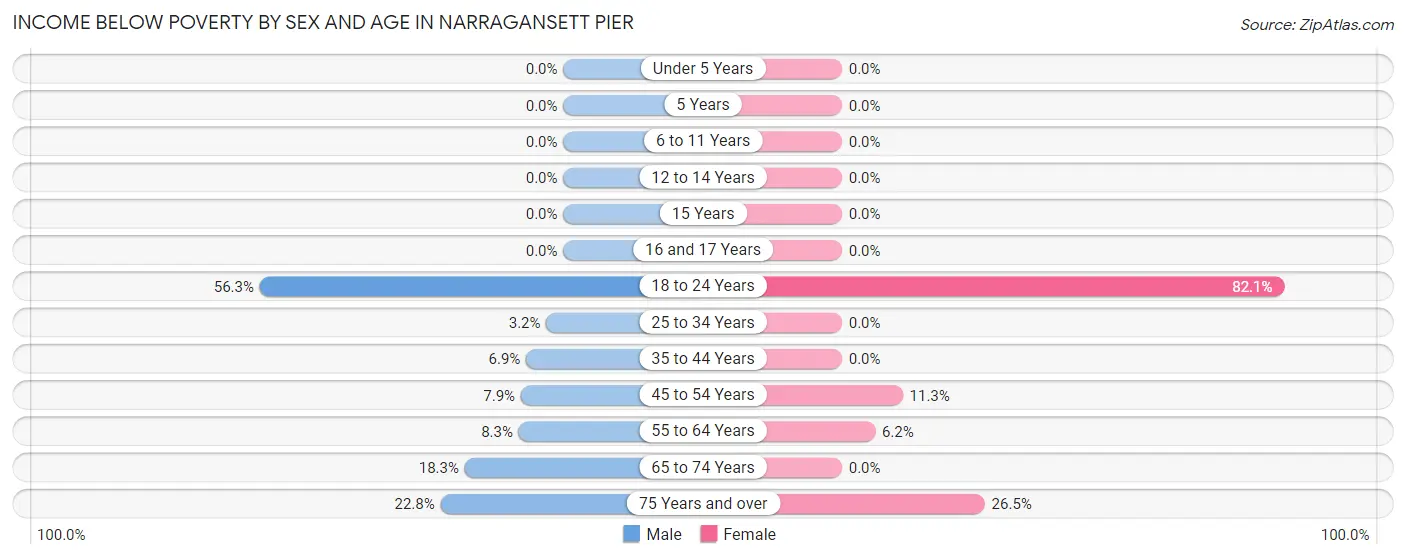 Income Below Poverty by Sex and Age in Narragansett Pier