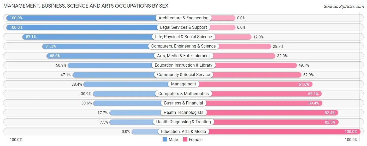 Management, Business, Science and Arts Occupations by Sex in Narragansett Pier