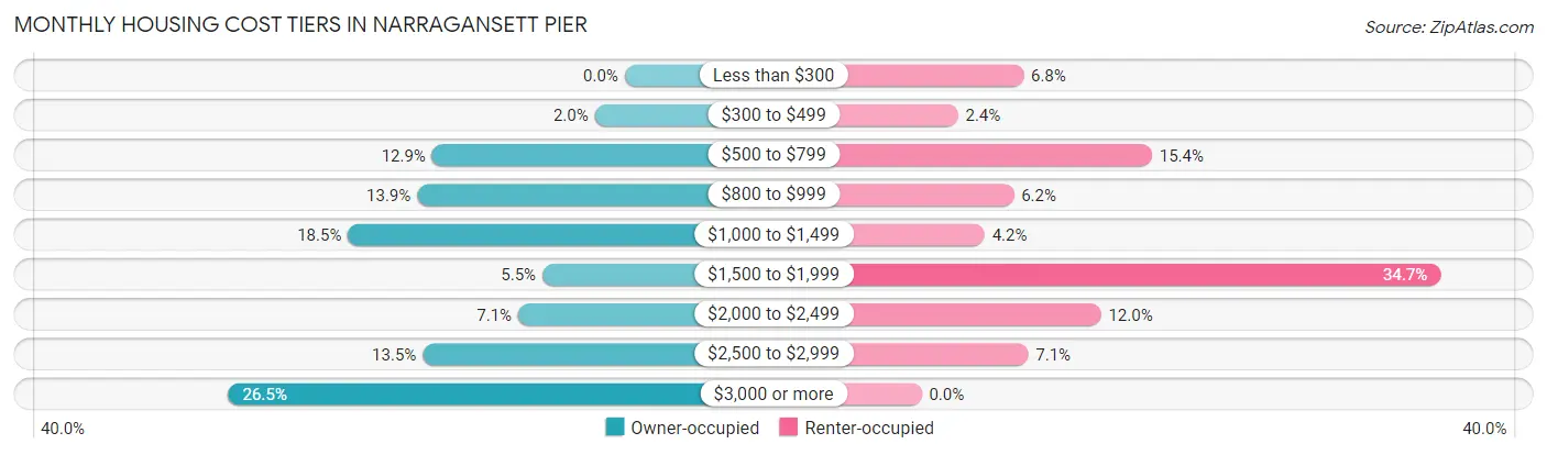 Monthly Housing Cost Tiers in Narragansett Pier
